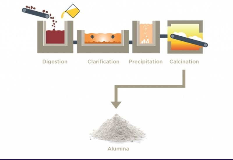 Sơ đồ quy trình tinh luyện quặng bôxit thành alumina